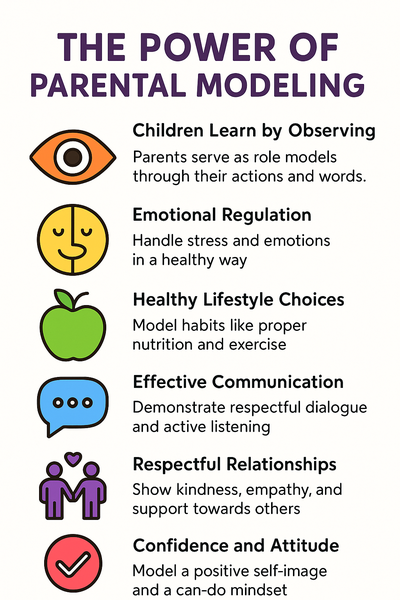 Infographic of six parental-modeling points: observe, regulate emotions, choose healthy habits, communicate, show respectful relationships, display confidence.