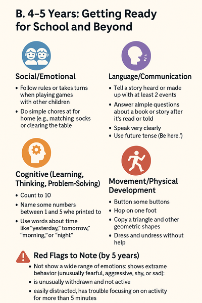 Infographic outlining key developmental milestones for 4–5-year-olds across social/emotional, language, cognitive, and physical areas, including red flags to watch for.
