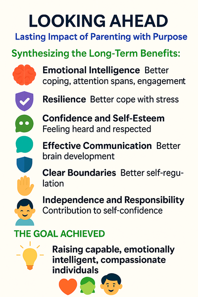Infographic on long-term benefits of purposeful parenting: emotional intelligence, resilience, confidence, communication, boundaries, independence.