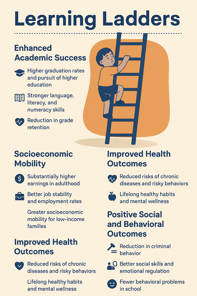 Infographic titled "Learning Ladders" showing a child climbing a ladder, with benefits of early childhood education listed in four categories: academic success, socioeconomic mobility, health outcomes, and social-behavioral development.