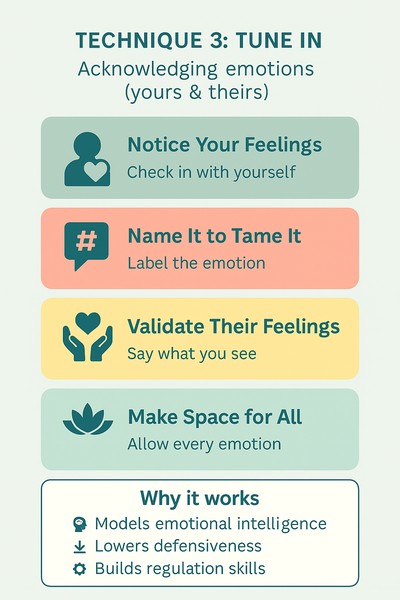 Vertical infographic titled “Technique 3: Tune In – Acknowledging emotions (yours & theirs)” in soft teal, coral, and yellow bars. Steps:
Notice Your Feelings (person-heart icon) – “Check in with yourself.”
Name It to Tame It (hashtag label icon) – “Label the emotion.”
Validate Their Feelings (hands-heart icon) – “Say what you see.”
Make Space for All (lotus icon) – “Allow every emotion.”
Framed footer Why it works: • Models emotional intelligence • Lowers defensiveness • Builds regulation skills.