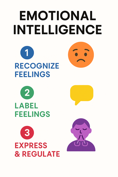 Infographic with three colored steps for kids’ emotional intelligence: 1 Recognize feelings, 2 Label feelings, 3 Express & regulate.