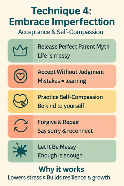 Vertical infographic titled “Technique 4: Embrace Imperfection – Acceptance & Self-Compassion,” in sage-green, peach, and gold pastel bars. Steps:
Release Perfect Parent Myth (broken-crown icon) – “Life is messy.”
Accept Without Judgment (heart-outline icon) – “Mistakes = learning.”
Practice Self-Compassion (hug-heart icon) – “Be kind to yourself.”
Forgive & Repair (circular-arrow icon) – “Say sorry & reconnect.”
Let It Be Messy (paint-splash icon) – “Enough is enough.”
Footer “Why it works”: • Lowers stress & burnout • Builds resilience & growth mindset • Strengthens bonds with unconditional love.