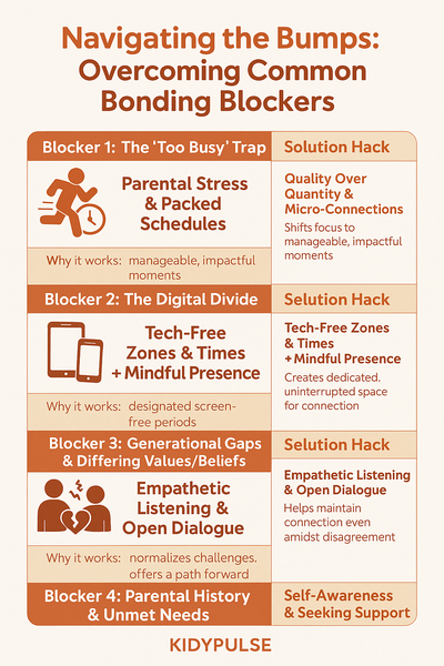 Infographic outlining four common parent-child bonding blockersâbusy schedules, digital distractions, generational gaps, and parental historyâalong with solution hacks and explanations, branded with KidyPulse at the bottom.